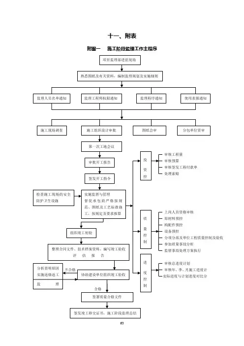 光伏项目监理规划(工作流程图新)