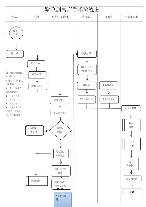 紧急剖宫产手术流程图（修改）
