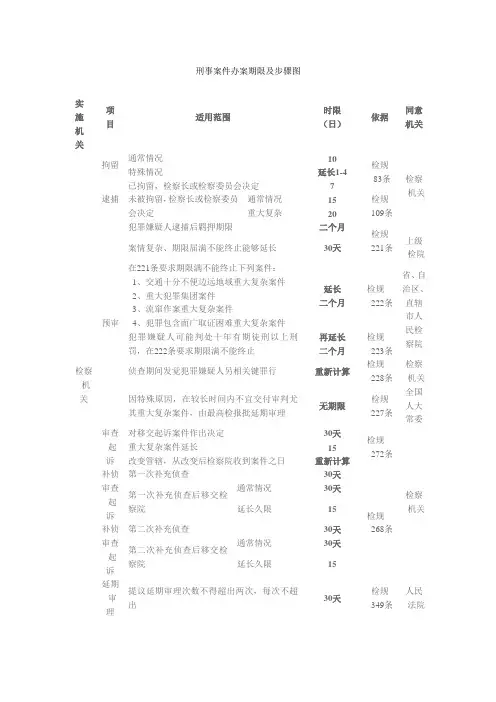 刑事案件办案期限及流程图