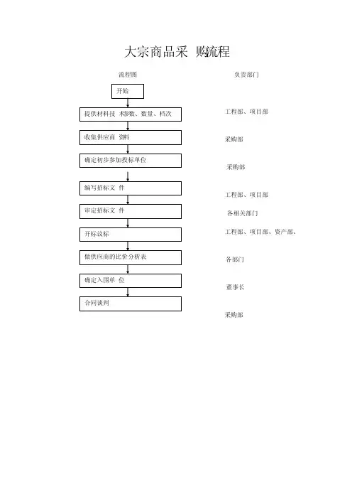 大宗商品采购流程