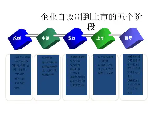 最新2019-从改制到IPO的阶段和步骤-PPT课件