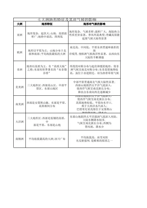 七大洲地形特征及其对气候的影响