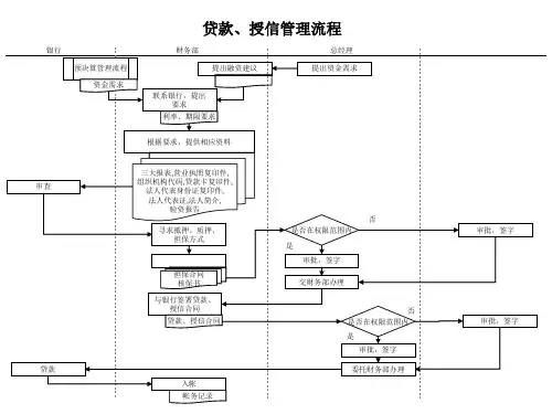 贷款、授信管理流程图名家精品课件