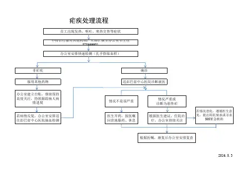 疟疾处理流程