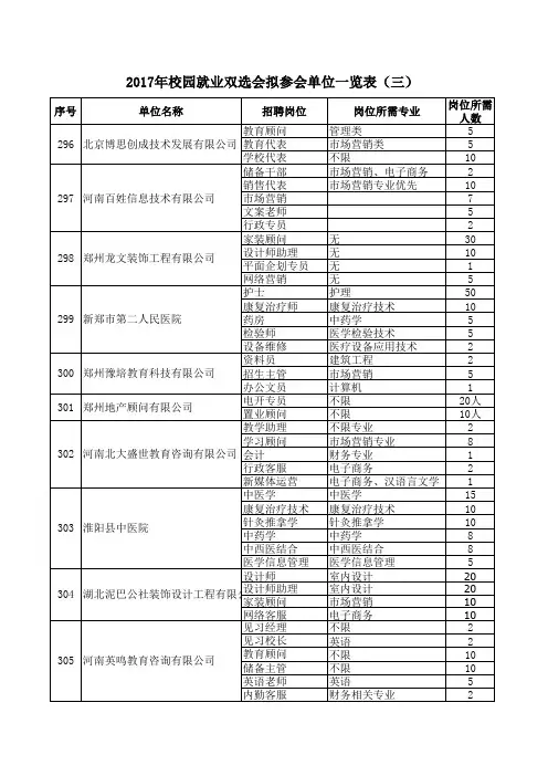 2017年校园就业双选会拟参会单位一览表(三)