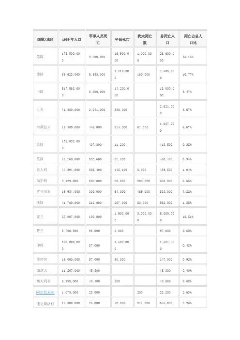 第二次世界大战损失资金
