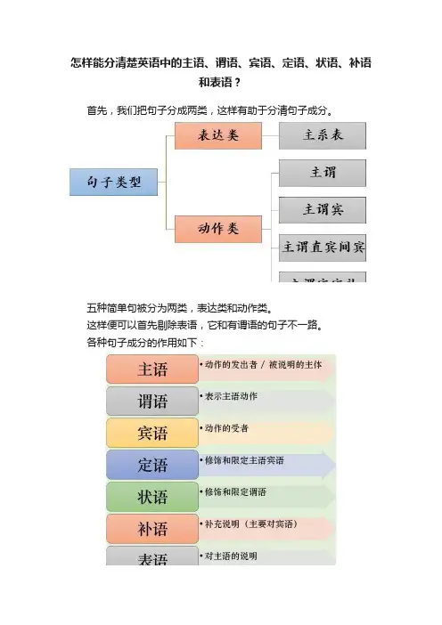 怎样能分清楚英语中的主语、谓语、宾语、定语、状语、补语和表语？