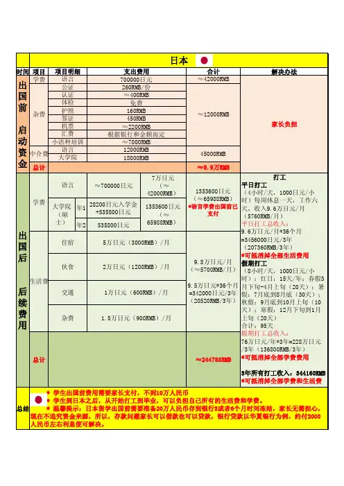 韩国日本语言+硕士费用对比