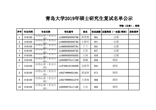 青岛大学2019年应用心理学(非全日制)考研复试名单