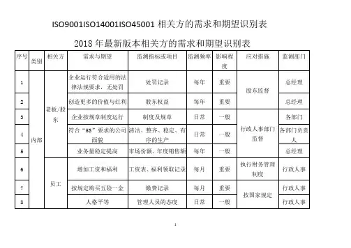 O9001ISO14001ISO45001相关方的需求和期望识别表
