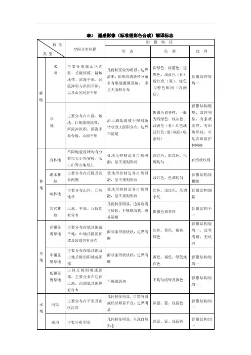 遥感影像(标准假彩色合成)解译标志