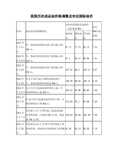 我国历次成品油价格调整及对应国际油价