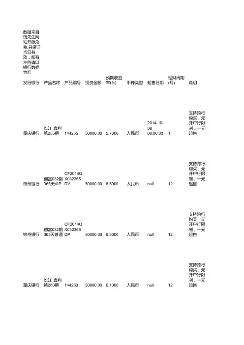最新银行理财产品排行榜汇总更新于20141009