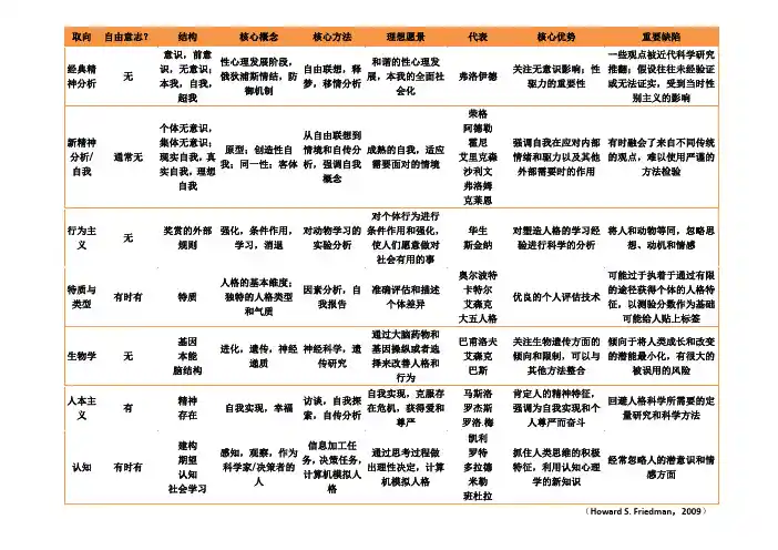 人格心理学各理论取向总结