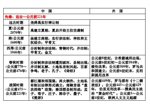 中外历史大事年表(14张ppt)