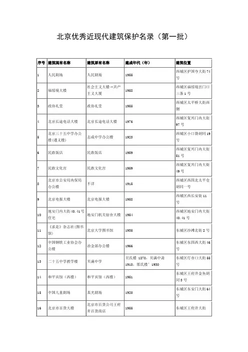 北京优秀近现代建筑保护名录(第一批)