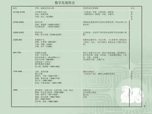 数学文化3数学发展简史