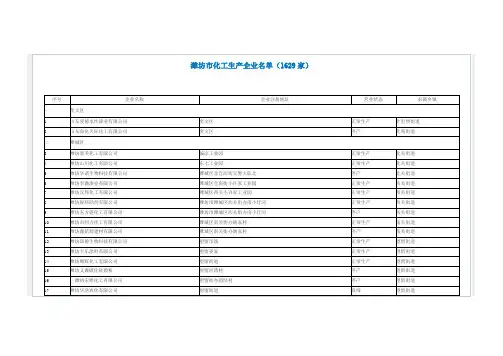 2016年9月最新上报省转型办潍坊市化工生产企业名单(1629家) (3)