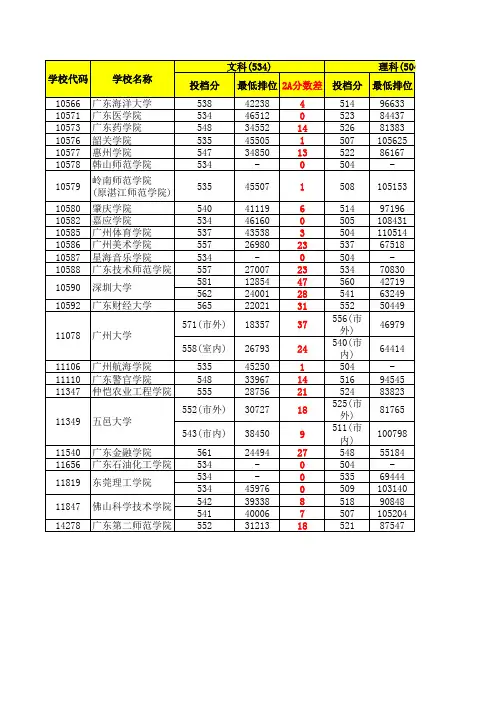 2014年广东省内高校文理科2A投档分数线