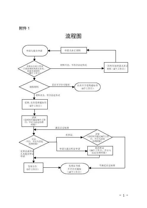 水利工程建设监理单位资质认定申请表