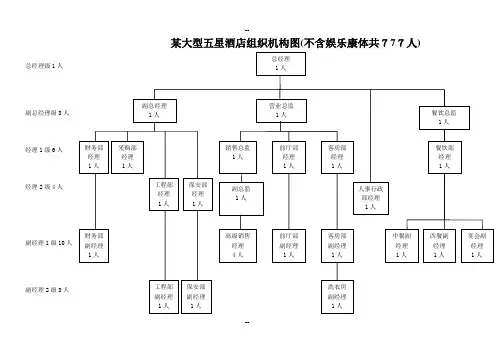 大型五星级酒店人员编制图