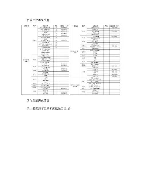 我国主要木浆进口品牌.