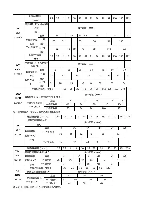 电缆穿管管径选择表