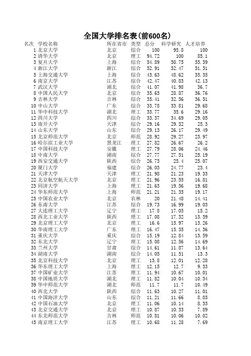 全国大学排名表(前600名)