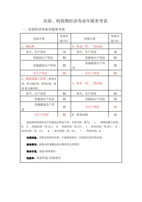 房屋耐用年限