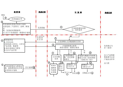 集团市场营销各部流程图