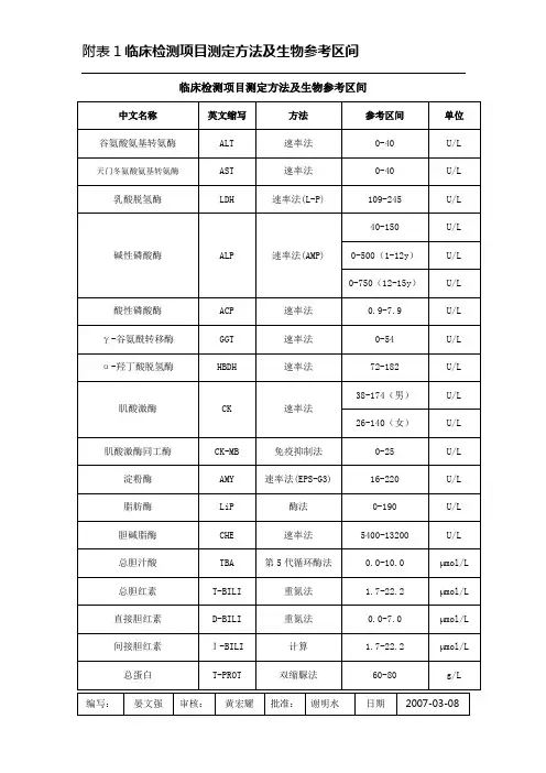 附表临床检测项目测定方法及生物参考区间
