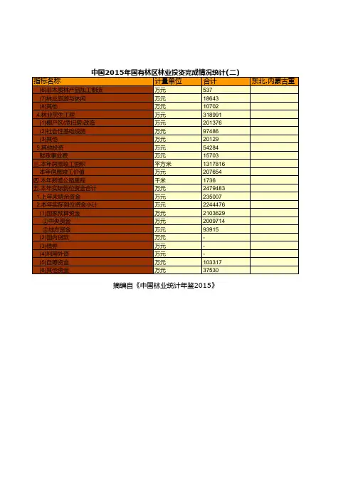 中国林业草原统计年鉴：2015年国有林区林业投资完成情况统计(二)