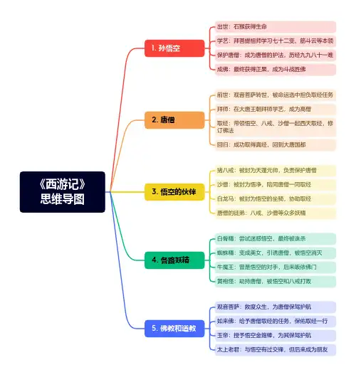 《西游记》主要人物简介思维导图