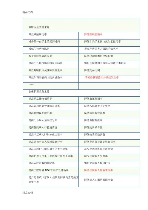 最新护理品管圈持续质量改进题目集资料
