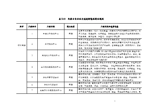 物流重点园区项目规划内容