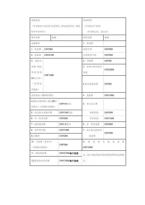 PCT收费标准