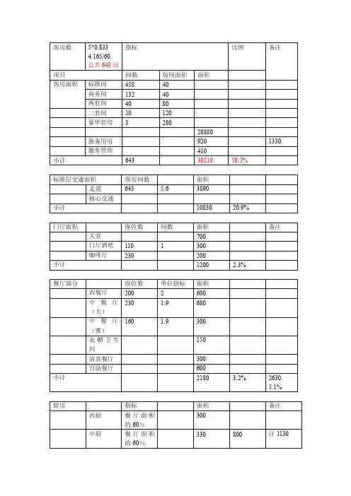 酒店房间统计表