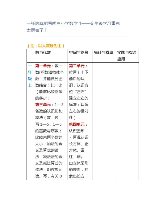 一张表就能看明白小学数学1——6年级学习重点,太厉害