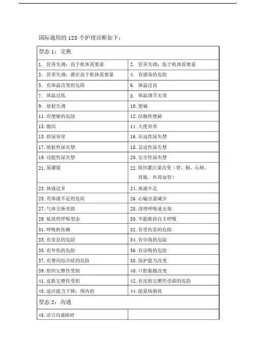 国际128个护理诊断