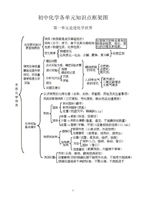 初中化学各单元知识点框架图