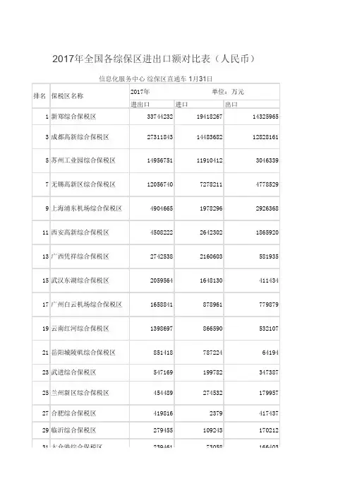 2017年全国各综保区进出口额对比表(人民币)