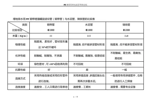 PE钢带管和水泥管等的比较