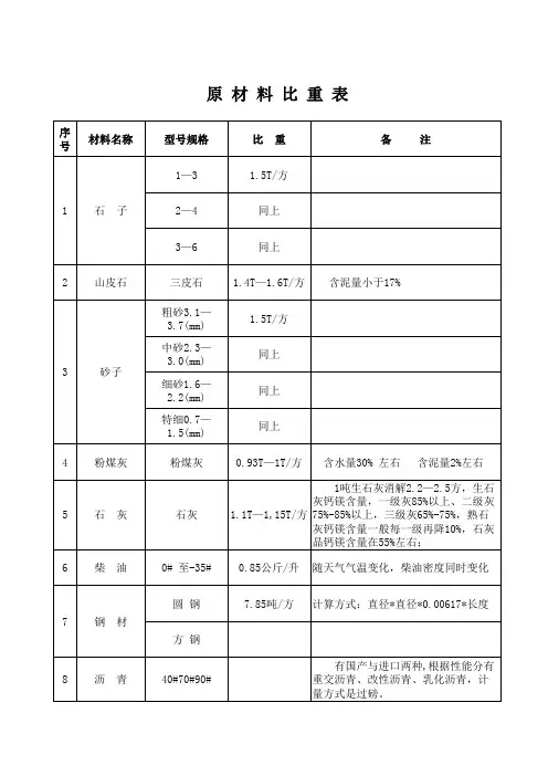 市政、公路施工原材料比重表