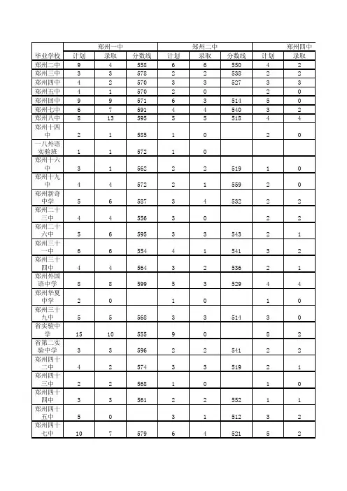 2014年郑州市各校中招分配生分数线及录取情况表-河南教考网