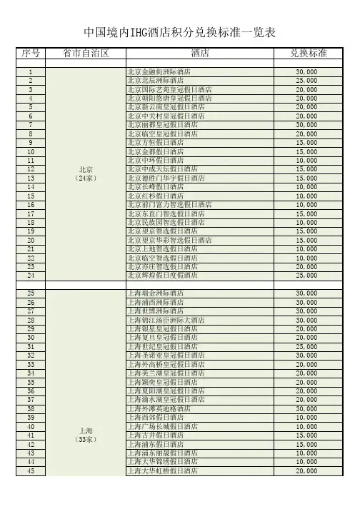 分省排列的中国境内IHG酒店积分兑换标准一览表