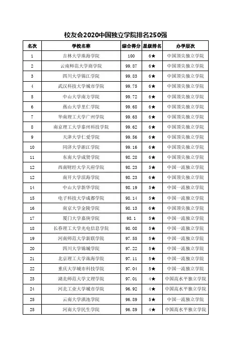 校友会2020中国独立学院排名250强