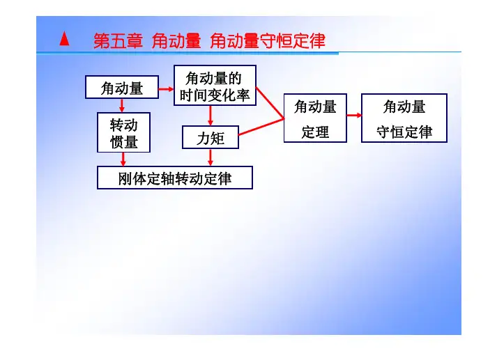 ch05-1 角动量习题课