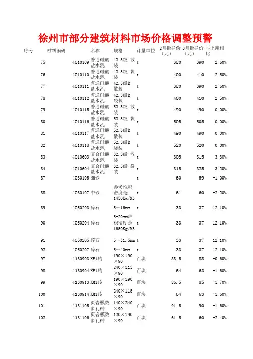 徐州市部分建筑材料市场价格调整预警3.29