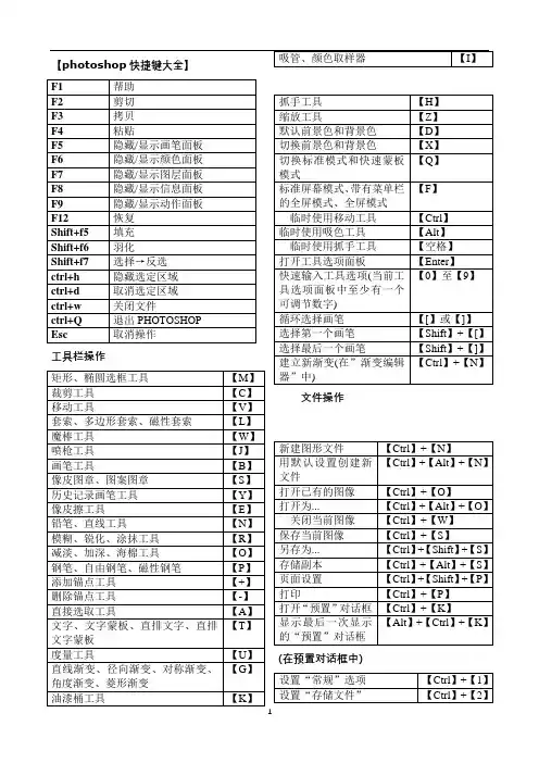 PS快捷键大全(表格汇总-共4页-可打印)