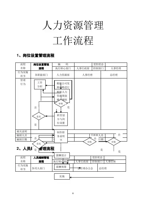 人力资源管理工作流程
